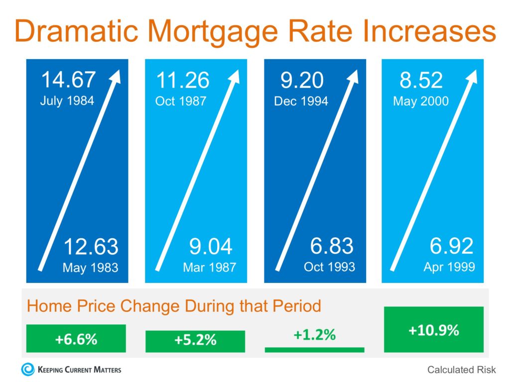 Home Price Increase