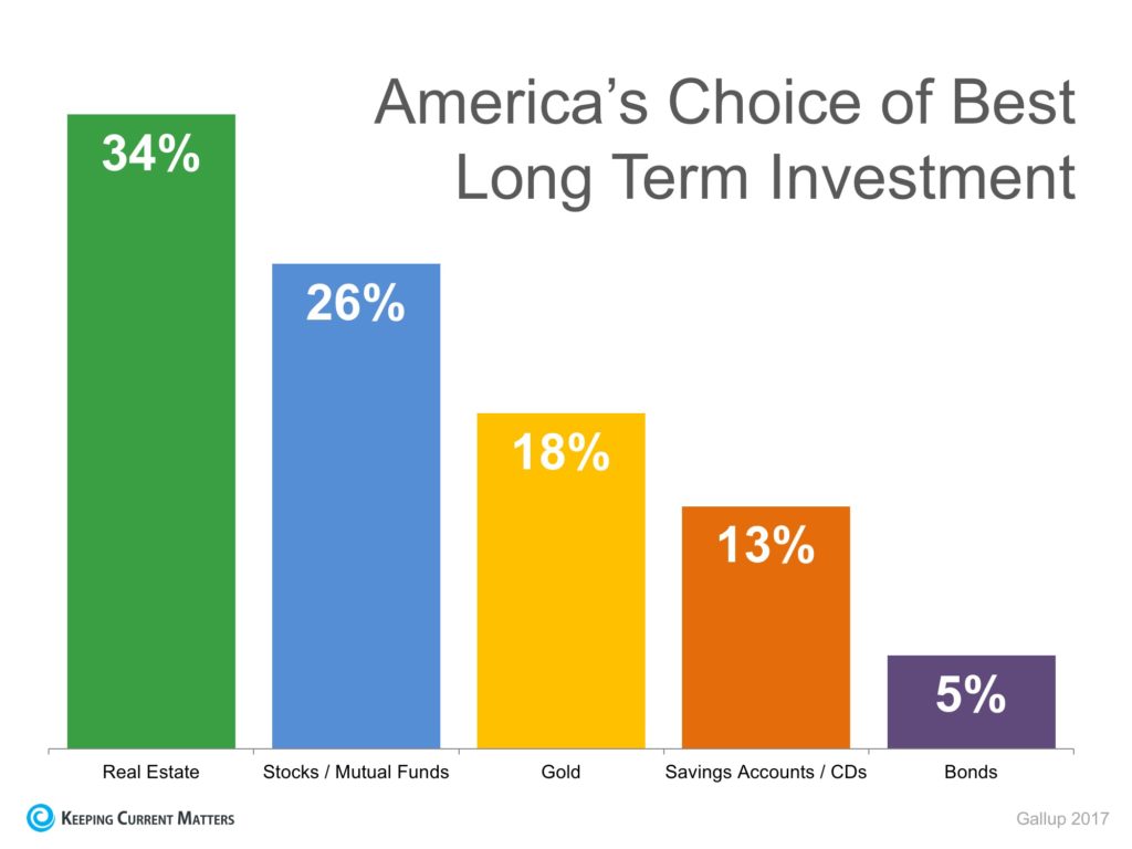 Real Estate is the best investment
