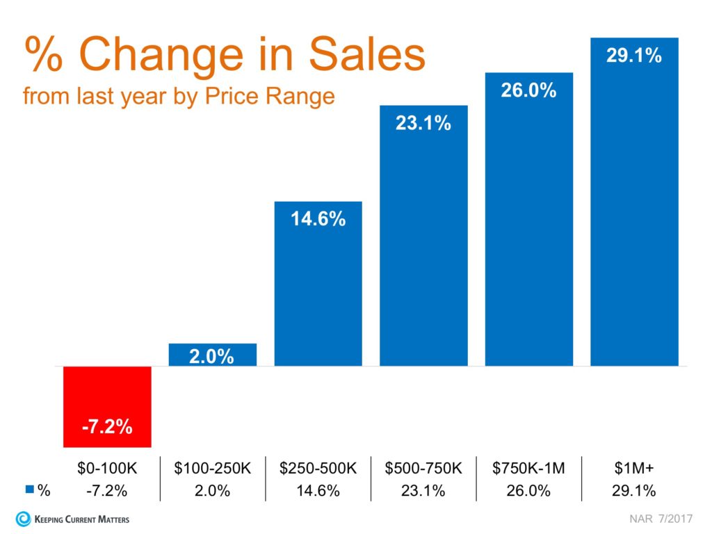 Real Estate Sales Chart