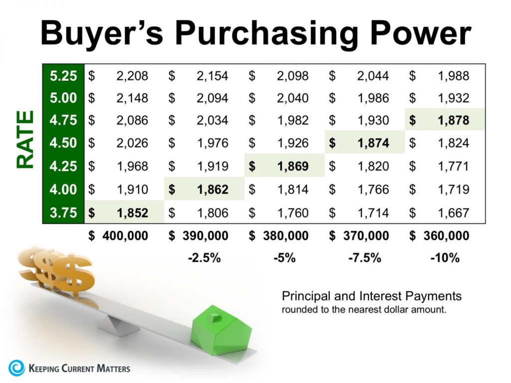 Interest rate affect on purchasing power