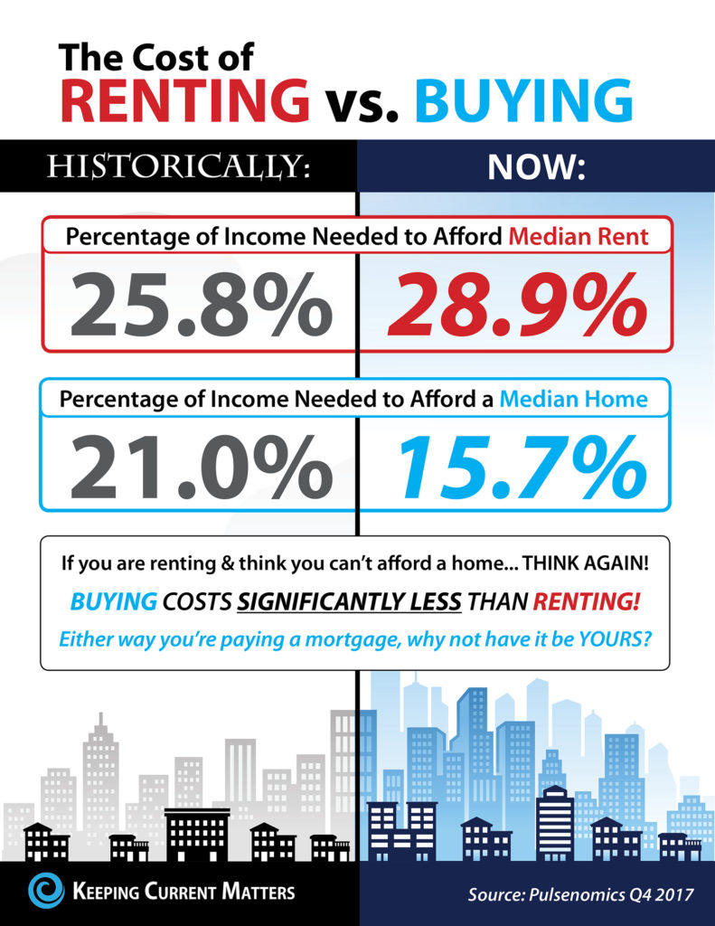 Buy Vs Rent