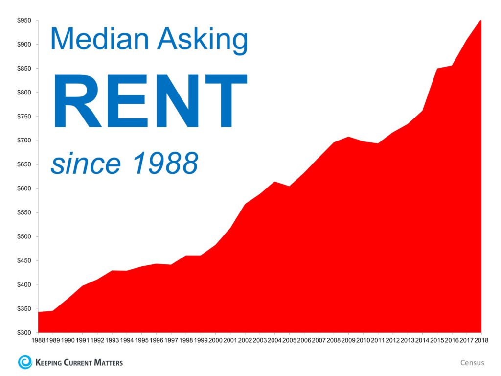 Rent Trends