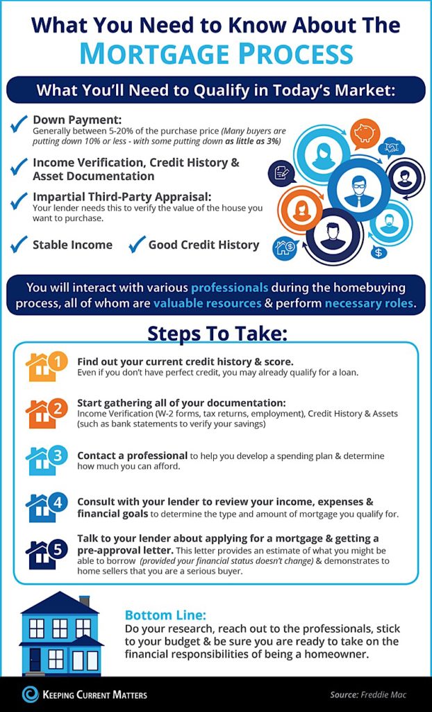 Mortgage Process