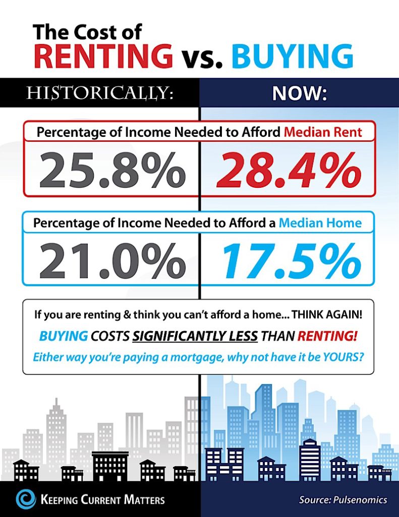 Buy Vs Rent Infographic