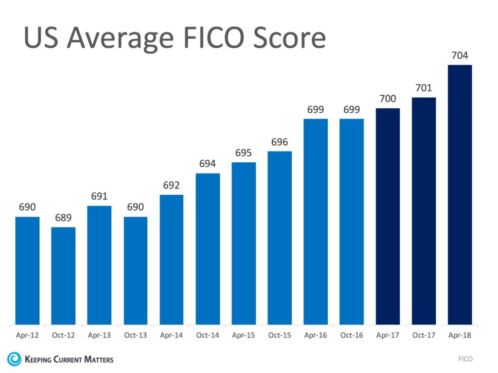 Average FICO