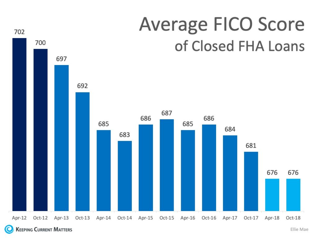 Average FHA FICO