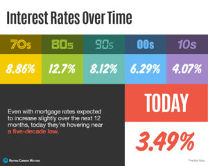 Read more about the article Interest Rates Over Time